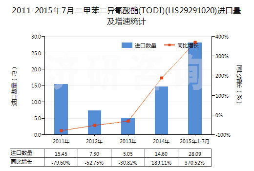 2011-2015年7月二甲苯二異氰酸酯(TODI)(HS29291020)進(jìn)口量及增速統(tǒng)計(jì)